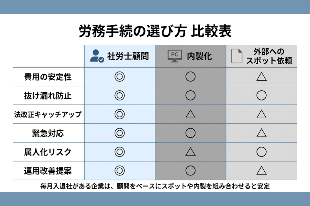 労務手続きの内製・顧問・スポットの比較表