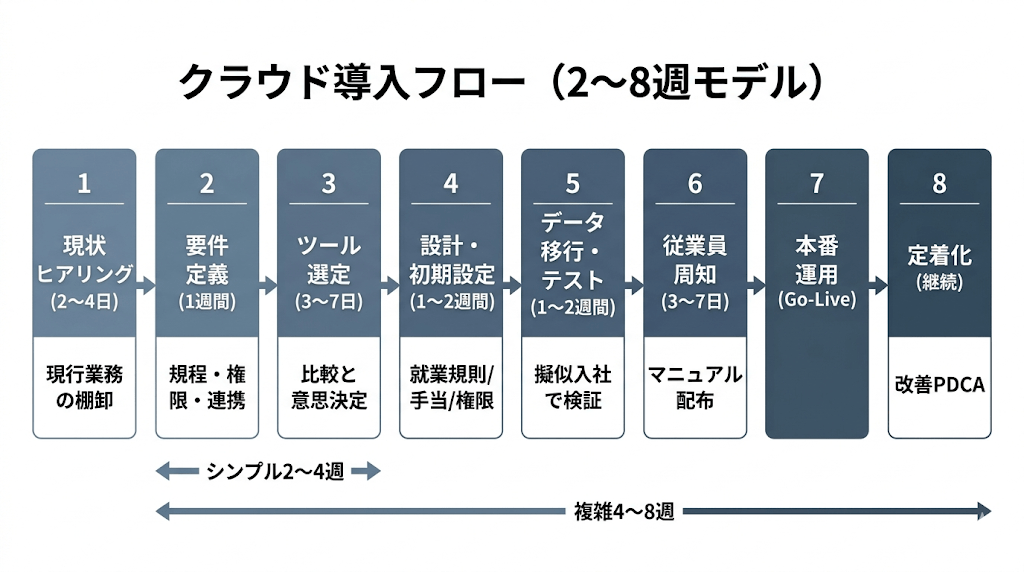 クラウド導入支援の流れや立ち上げまでの期間の目安を示したフロー図