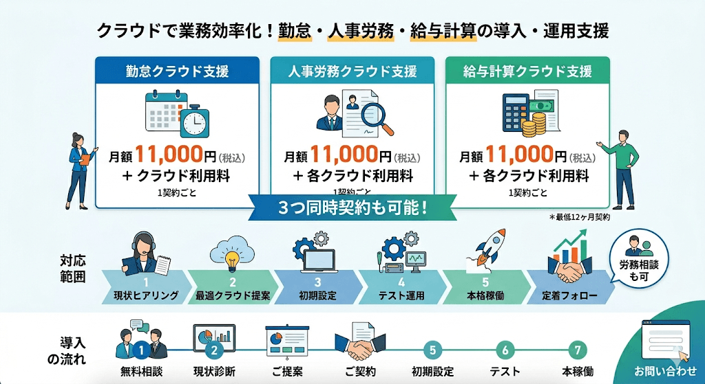 クラウドソフト導入支援サービスの内容と流れを説明した図