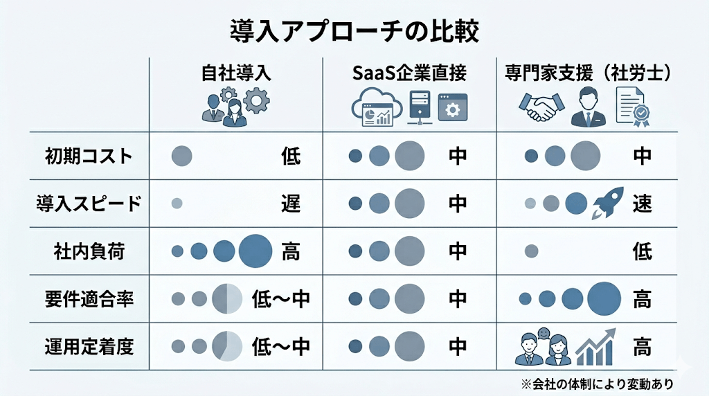 勤怠システムの導入方法を比較した図（内製・外注・導入支援）