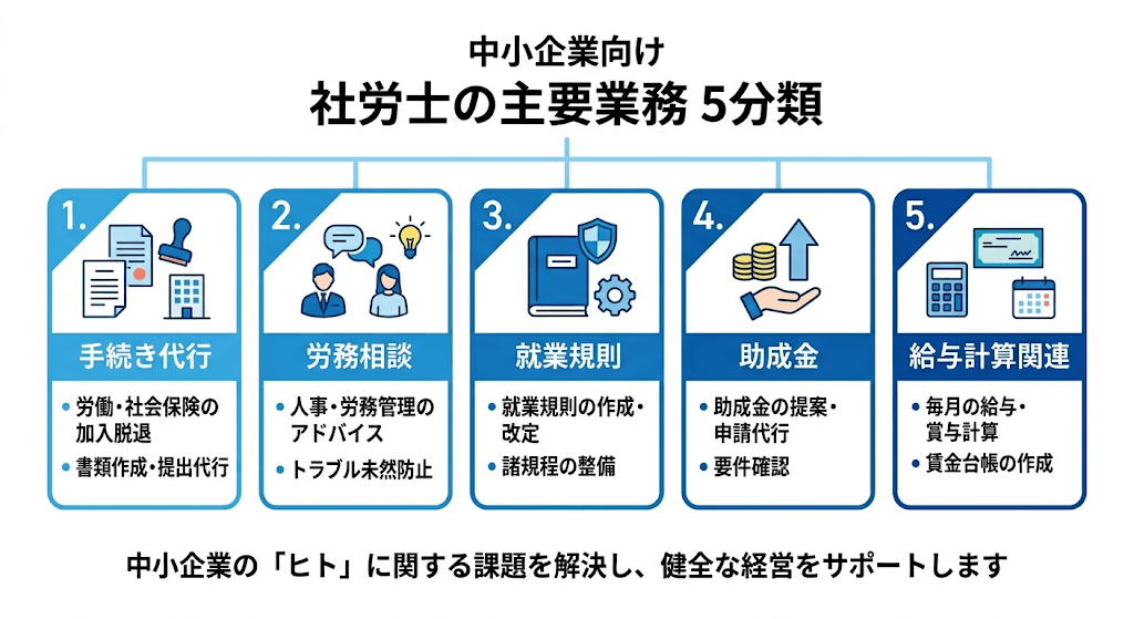 中小企業向けに社労士の主要業務を5つに分類して整理した図