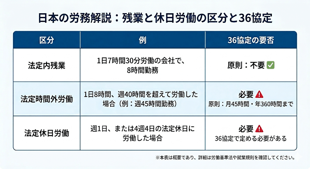 36協定が必要になる時間外労働と休日労働の範囲を整理した図