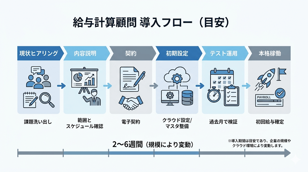 給与計算アウトソーシング導入の流れを示したフロー図