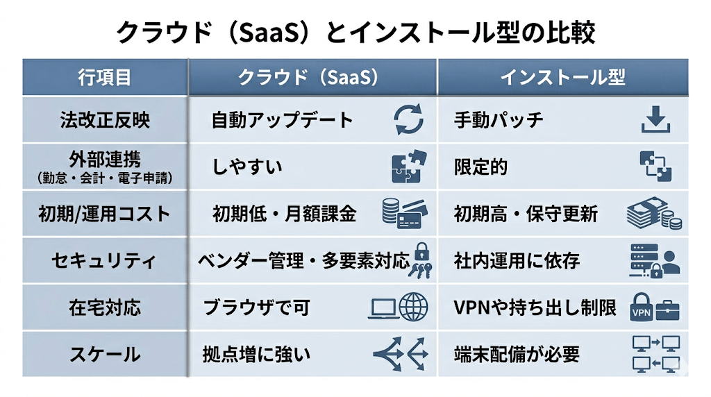 給与計算ソフトのSaaS型とインストール型の違いや選定ポイントを比較した図