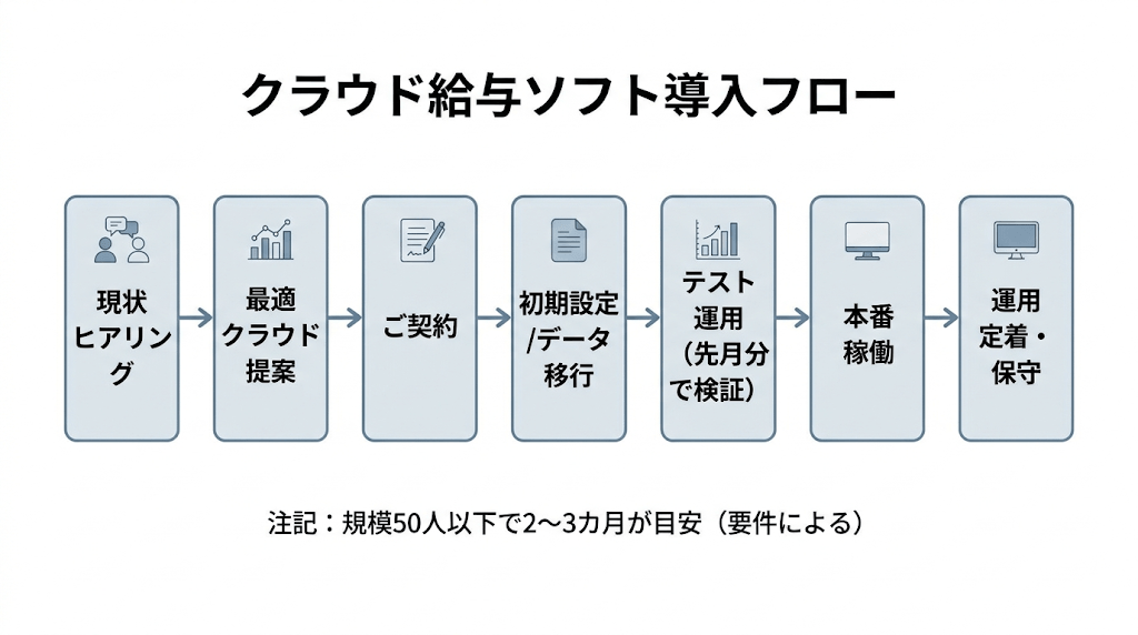 給与計算ソフト導入の流れやスケジュール、費用の目安をまとめたフロー図
