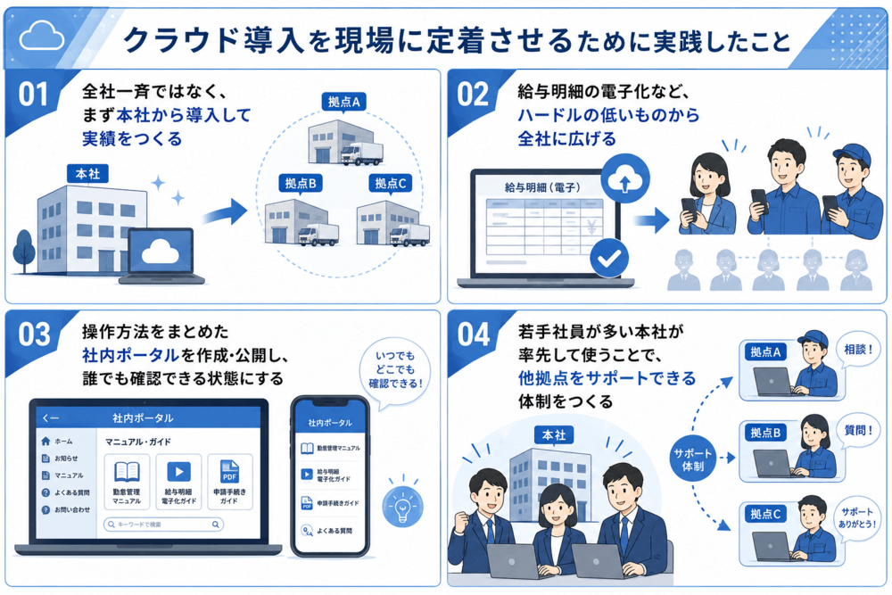 クラウド導入を現場に定着させるための取り組みを表したイラスト
